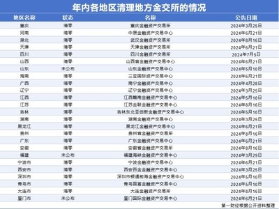 多地金交所加速调整，19个省级行政区实现业务资质清零——年内25家地方金交所被取消资质背后的信号
